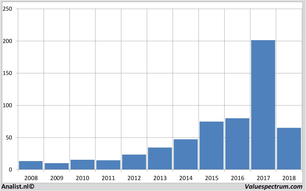 Finanzielle Analyse kuka