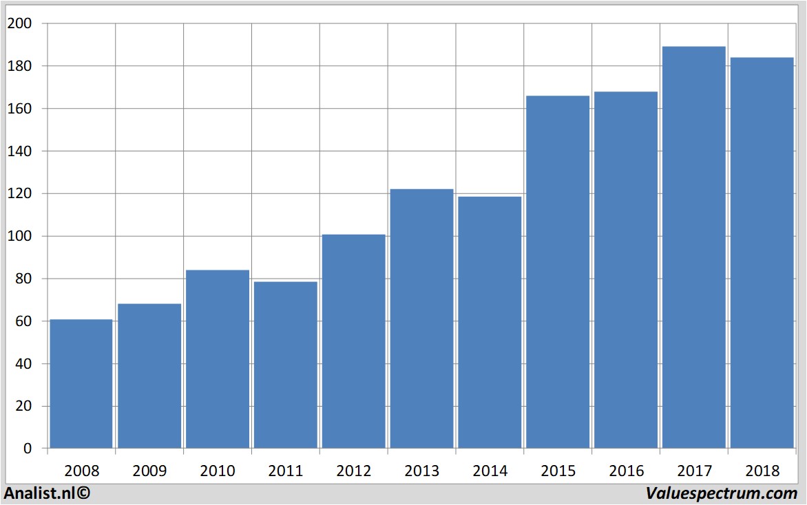 Aktienanalysen loreal