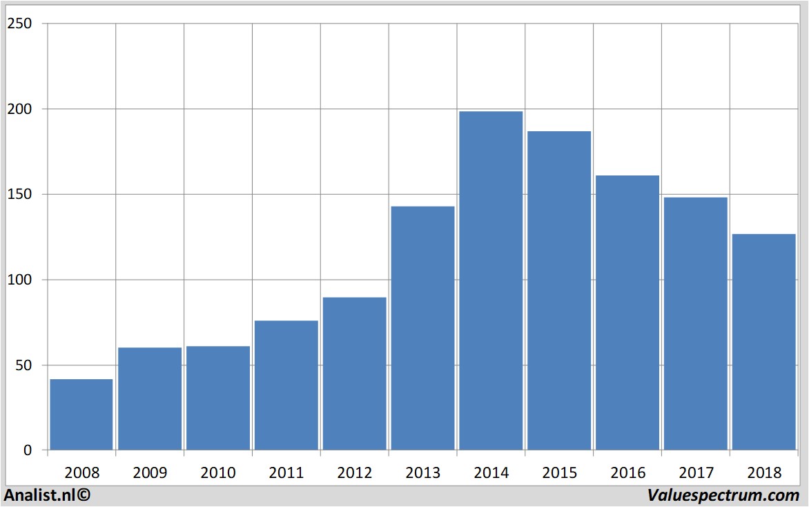 Fundamentale Analysen mckesson