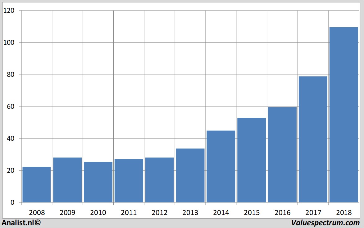 Fundamentale Analysen microsoft