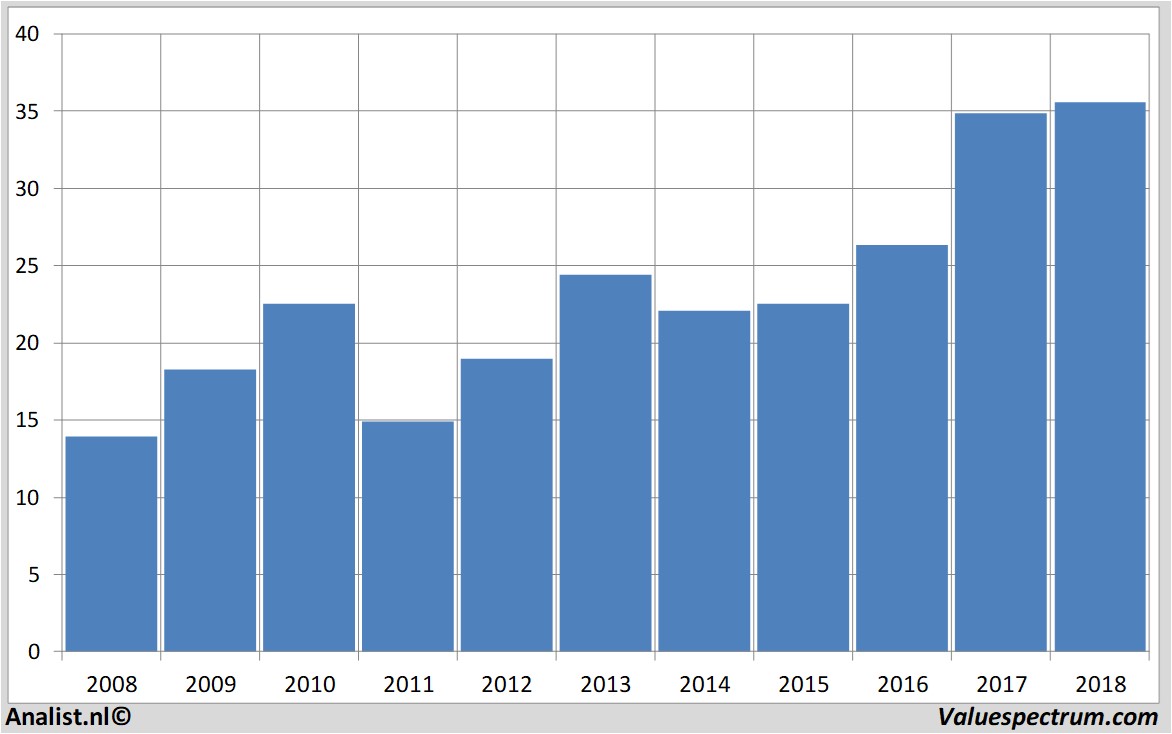 Fundamentale Analysen philips