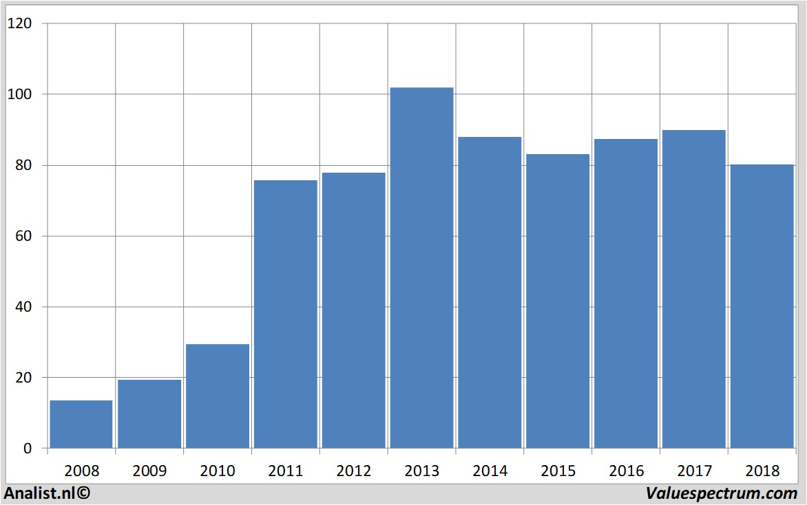 Aktienanalysen pricesmart