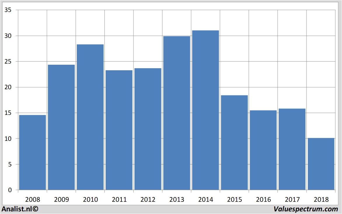 Fundamentale Analysen rallye