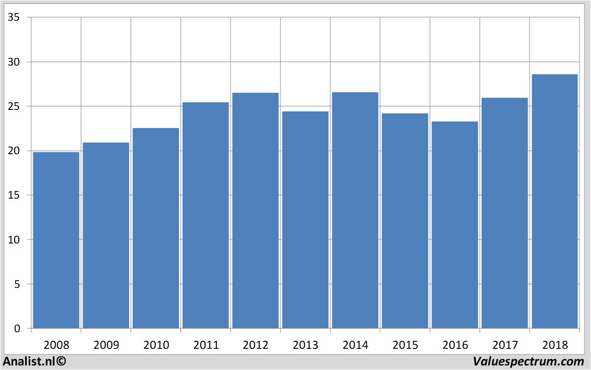 Chart royaldutchshell