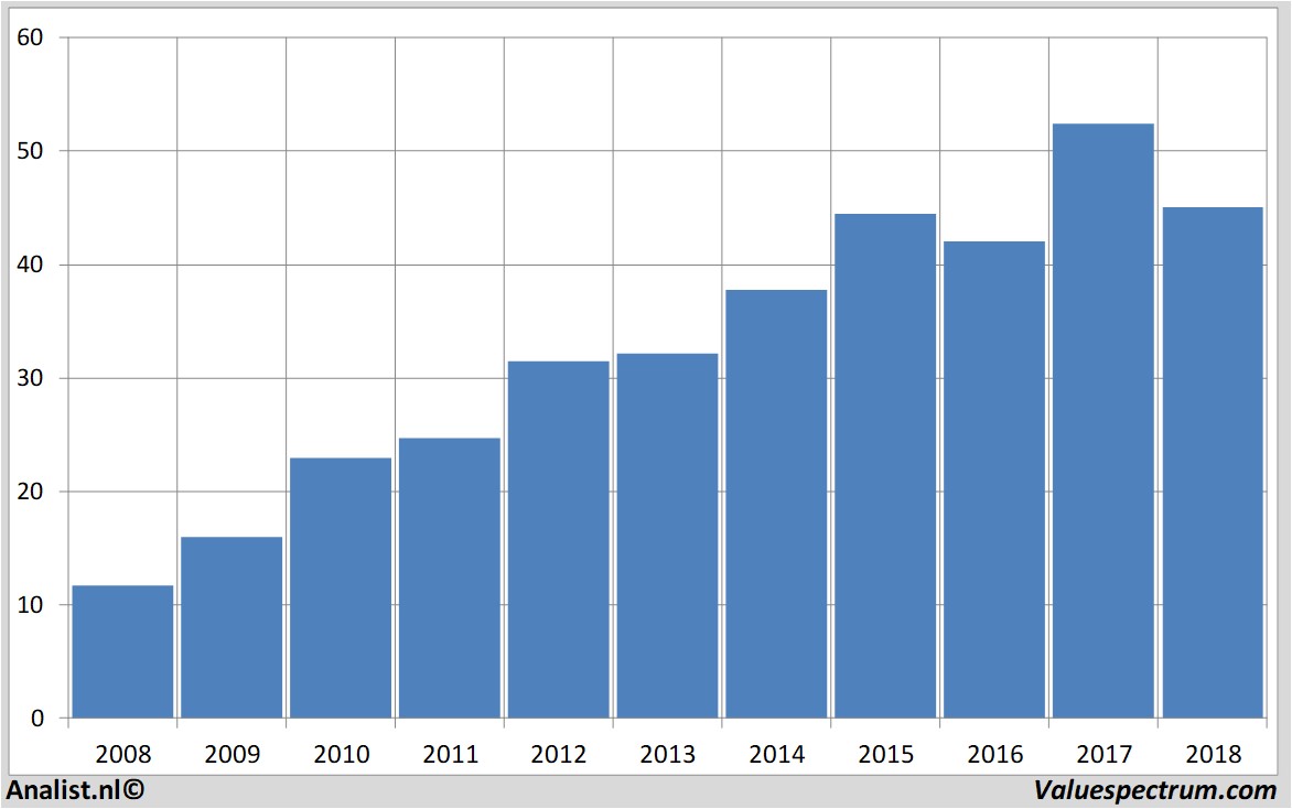 Chart telenet