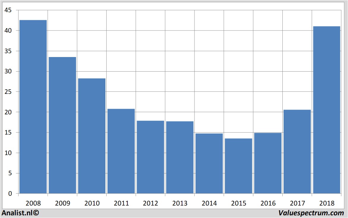 Aktienanalysen verbund