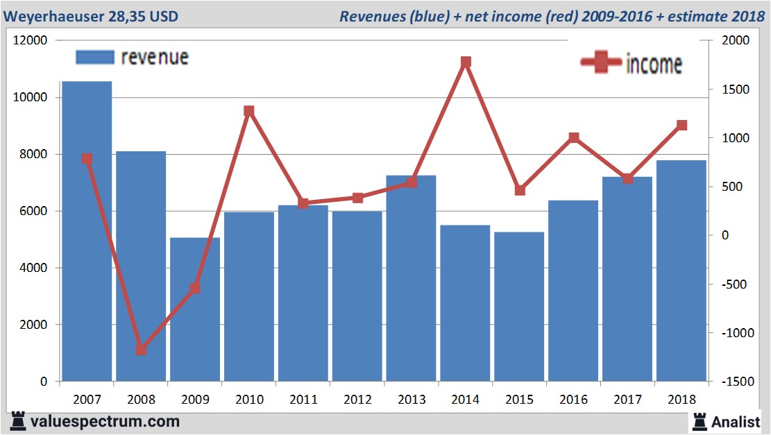 Analysten erwarten für 2018 mehr Umsatz Weyerhaeuser Valuefokus.de