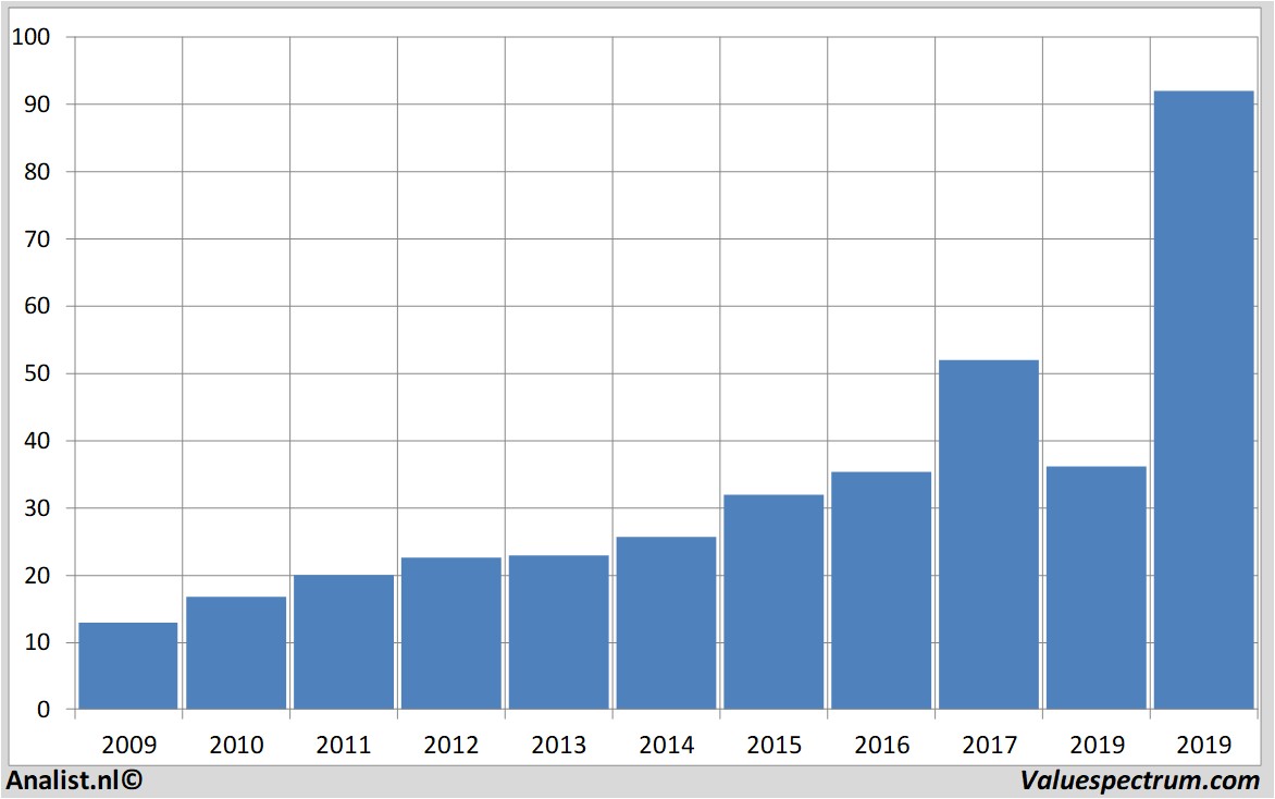 Chart asminternational