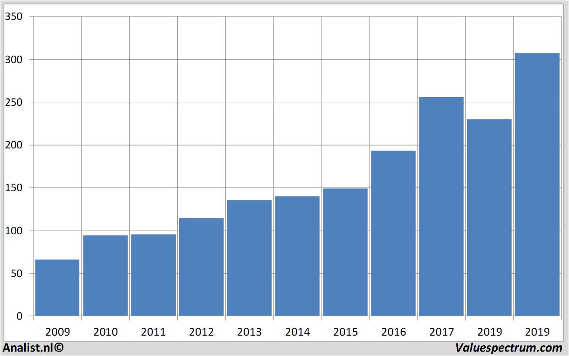 Analysten erwarten für 2019 mehr Umsatz Atlas Copco AB Valuefokus.de
