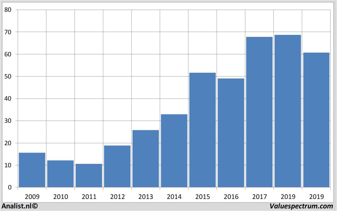 Fundamental-Daten bbbiotech