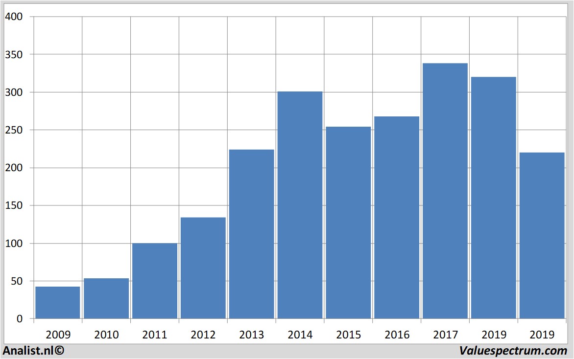 Equity Research biogen