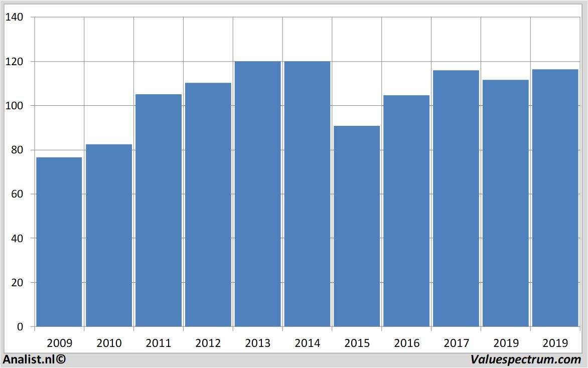 Aktienanalysen chevron