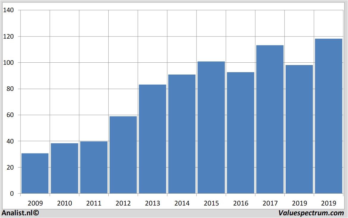 Chart ppgindustries