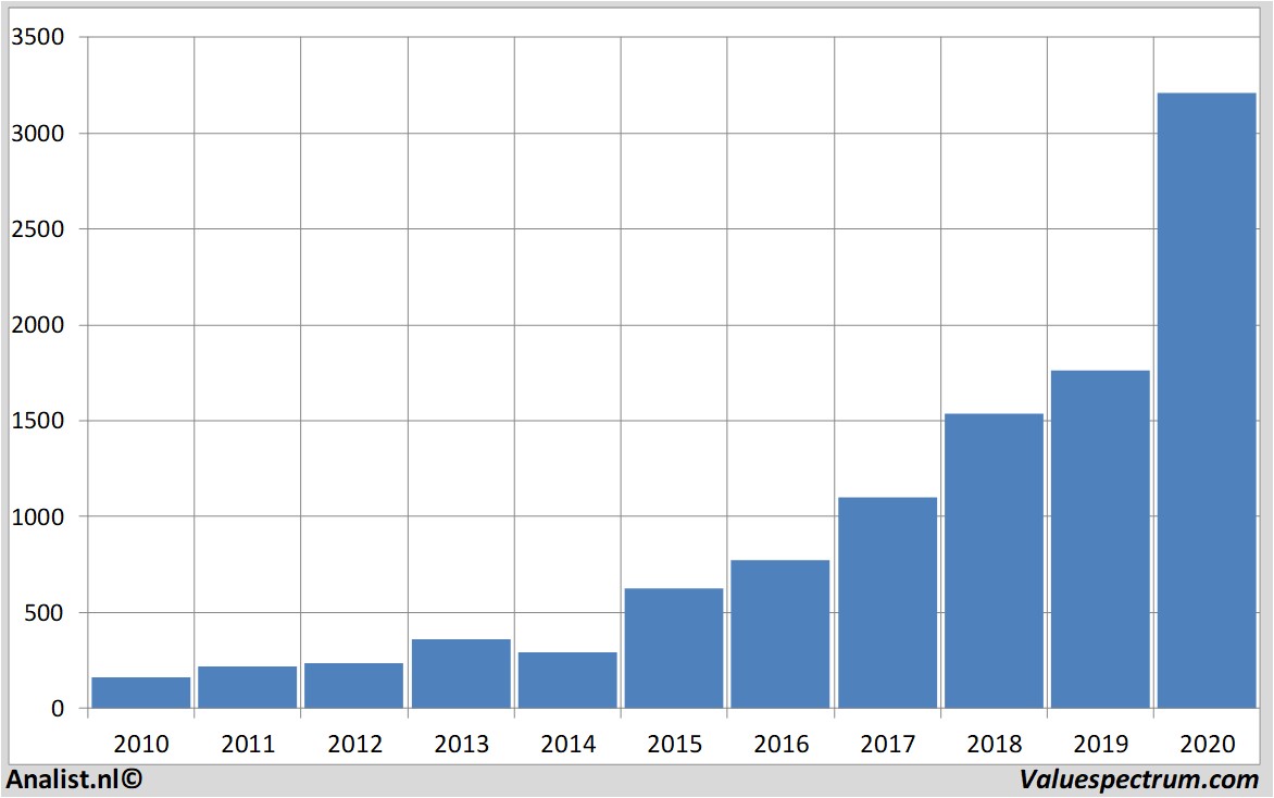 Fundamental-Daten amazon