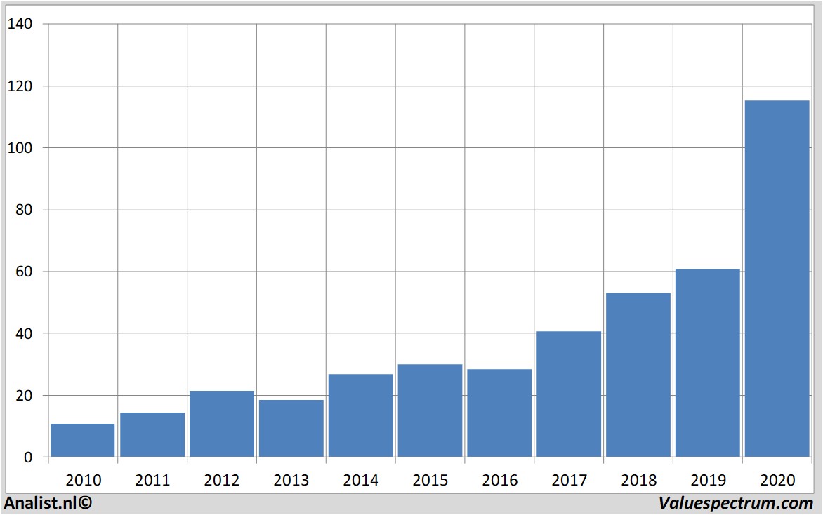 Chart apple