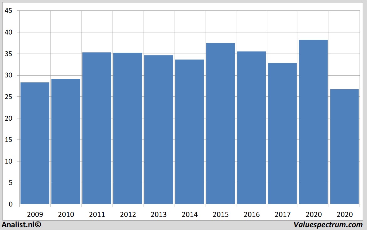 Fundamental-Daten at&t