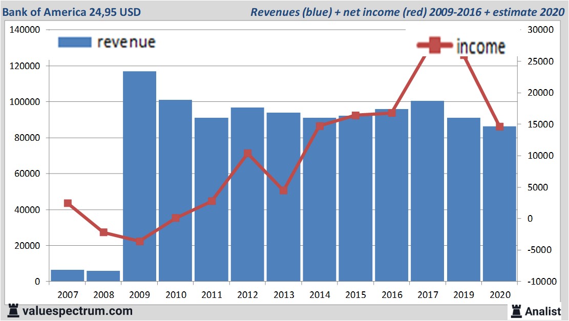 financiele analyse