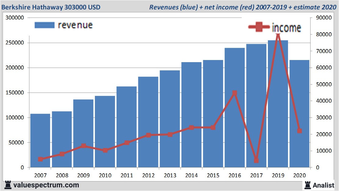 financiële analyse