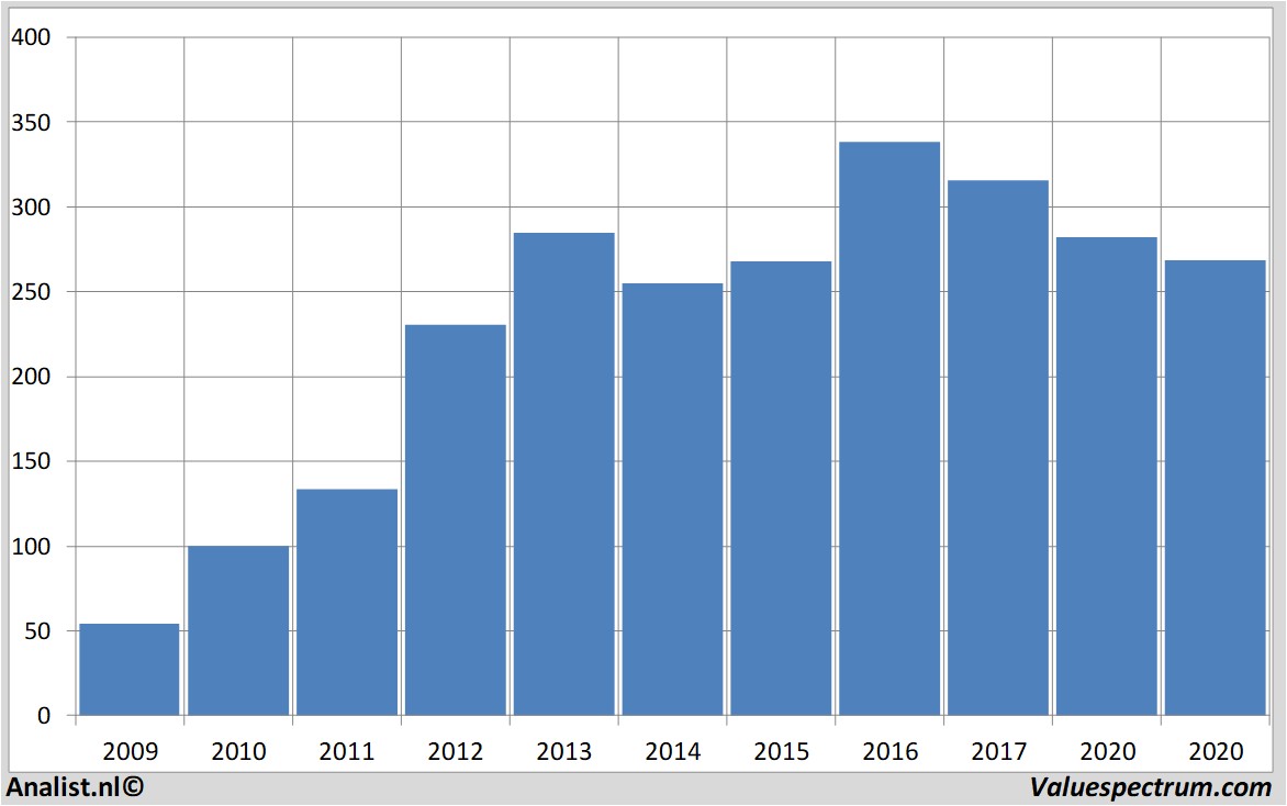 Chart biogen