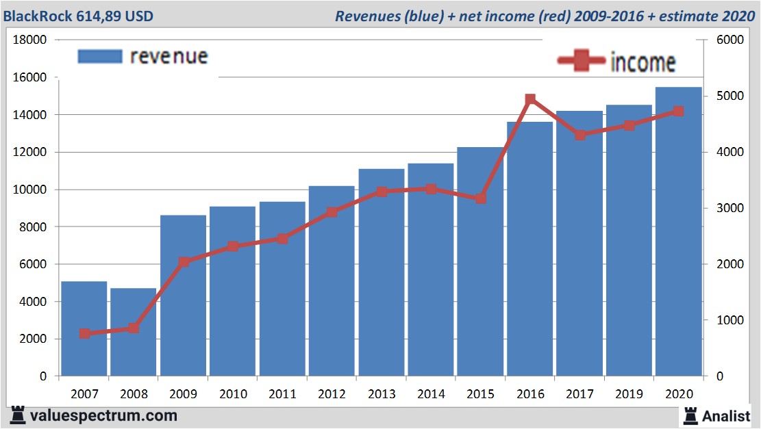 financiele analyse