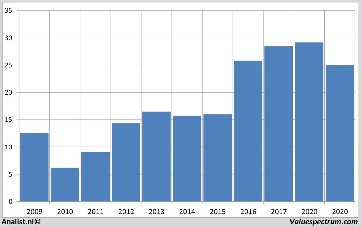 Equity Research boeing