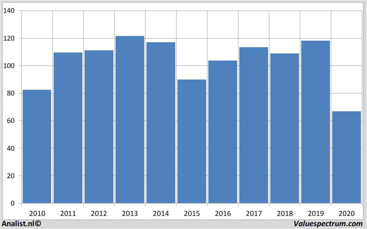 Fundamentale Analysen chevron