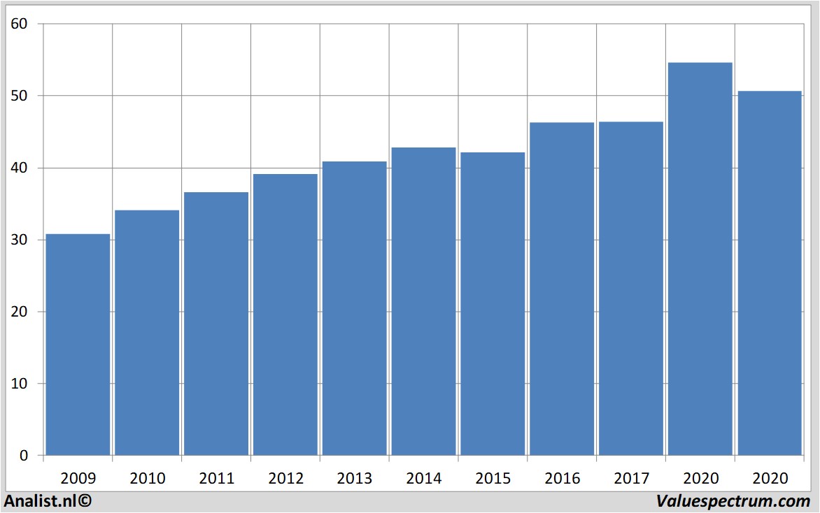 Chart coca-cola