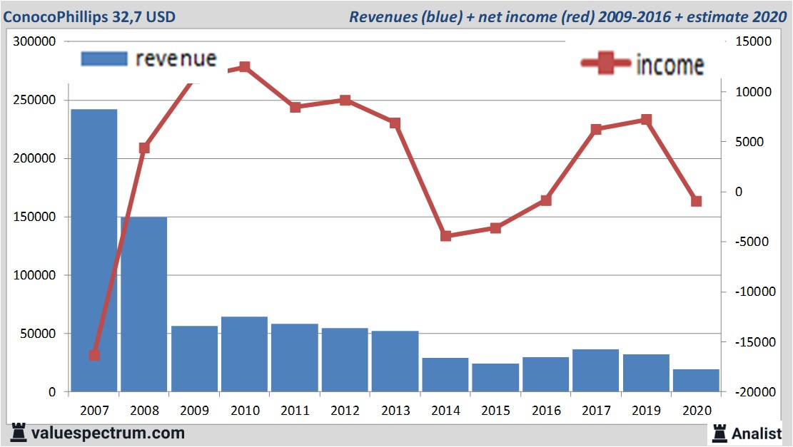 financiële analyse