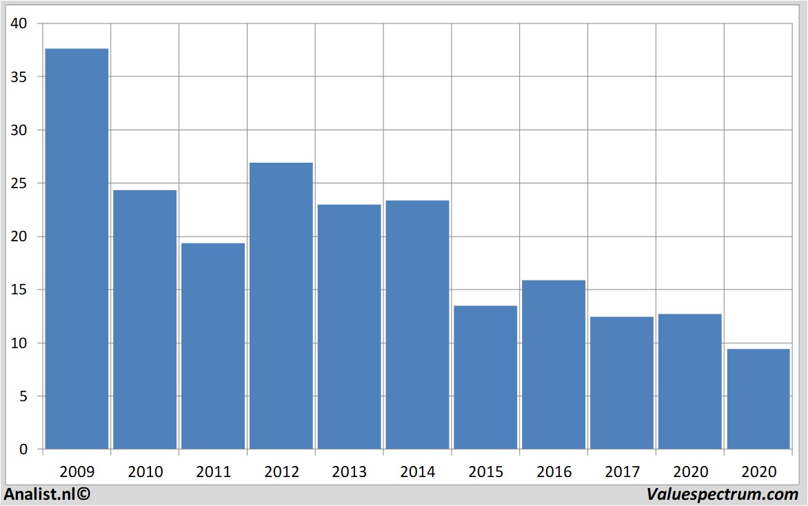 Finanzielle Analyse creditsuisse