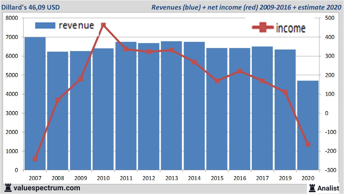 financiële analyse