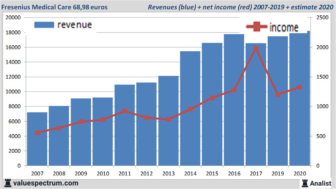 financiële analyse