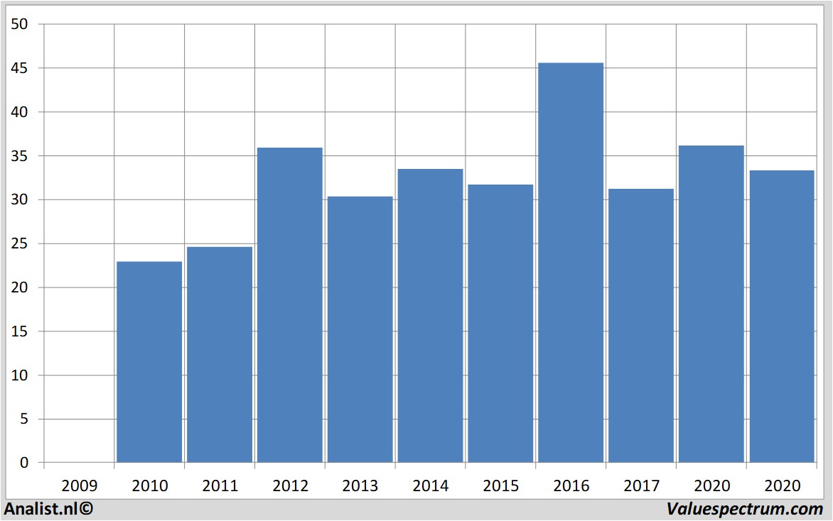 Fundamental-Daten generalmotors