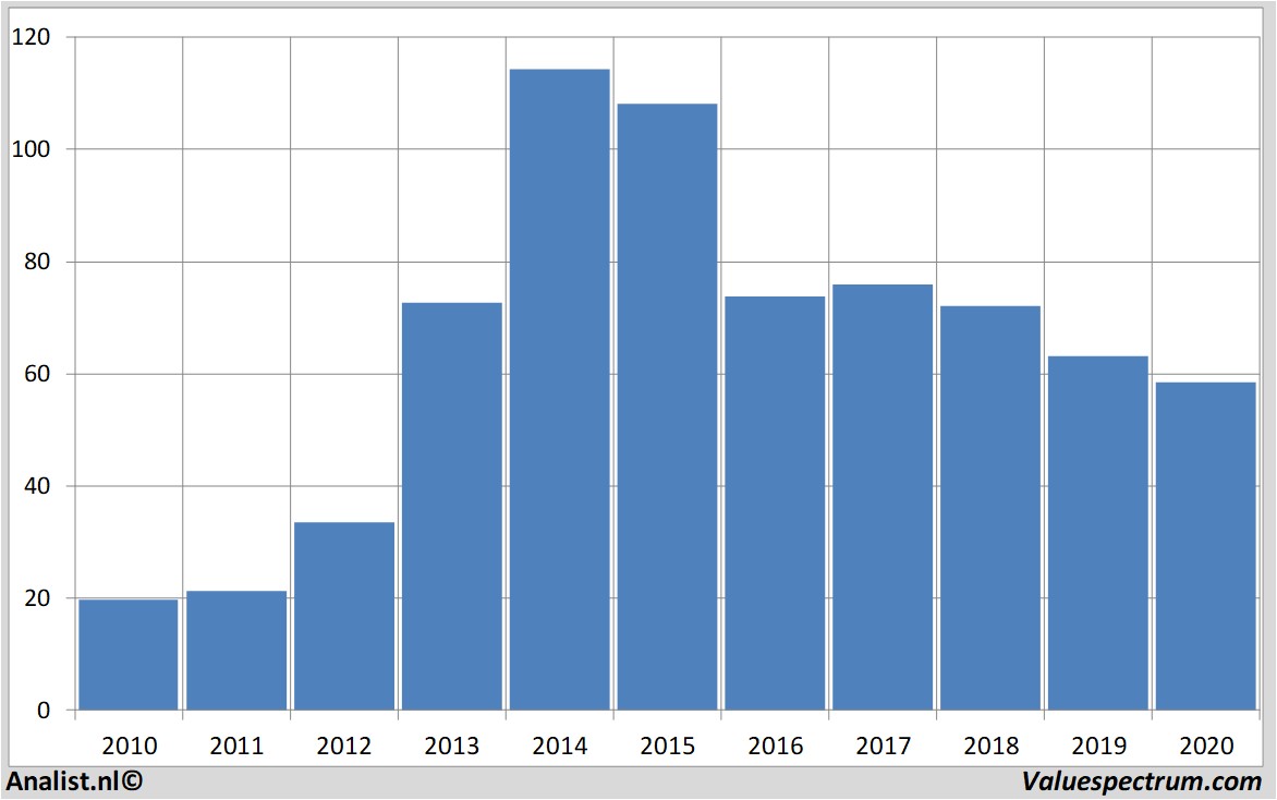 Fundamentale Analysen gileadsciences