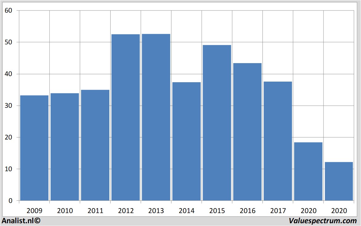 Fundamental-Daten halliburton