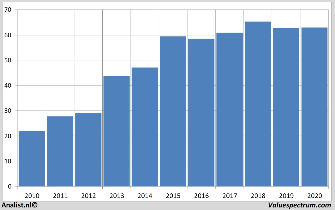 Chart henryschein