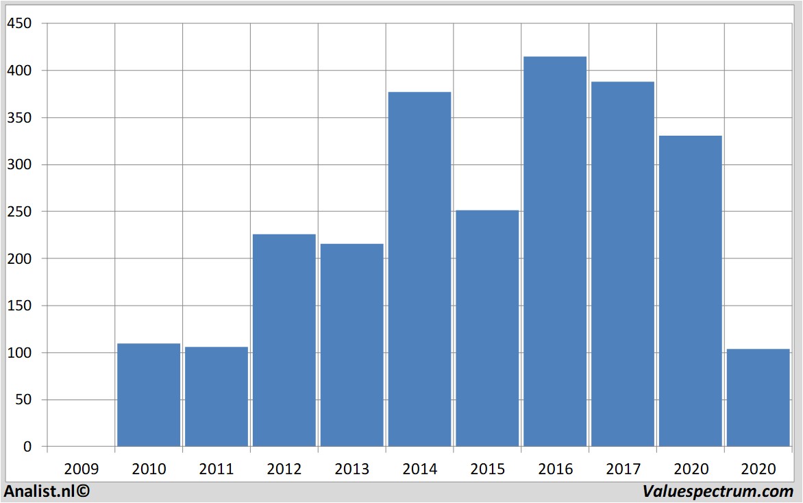 Equity Research iagplc