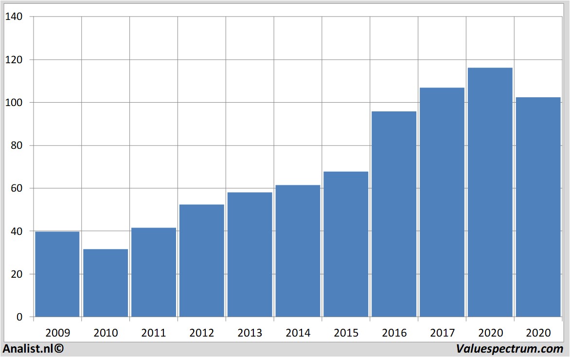 Fundamental-Daten jpmorganchase