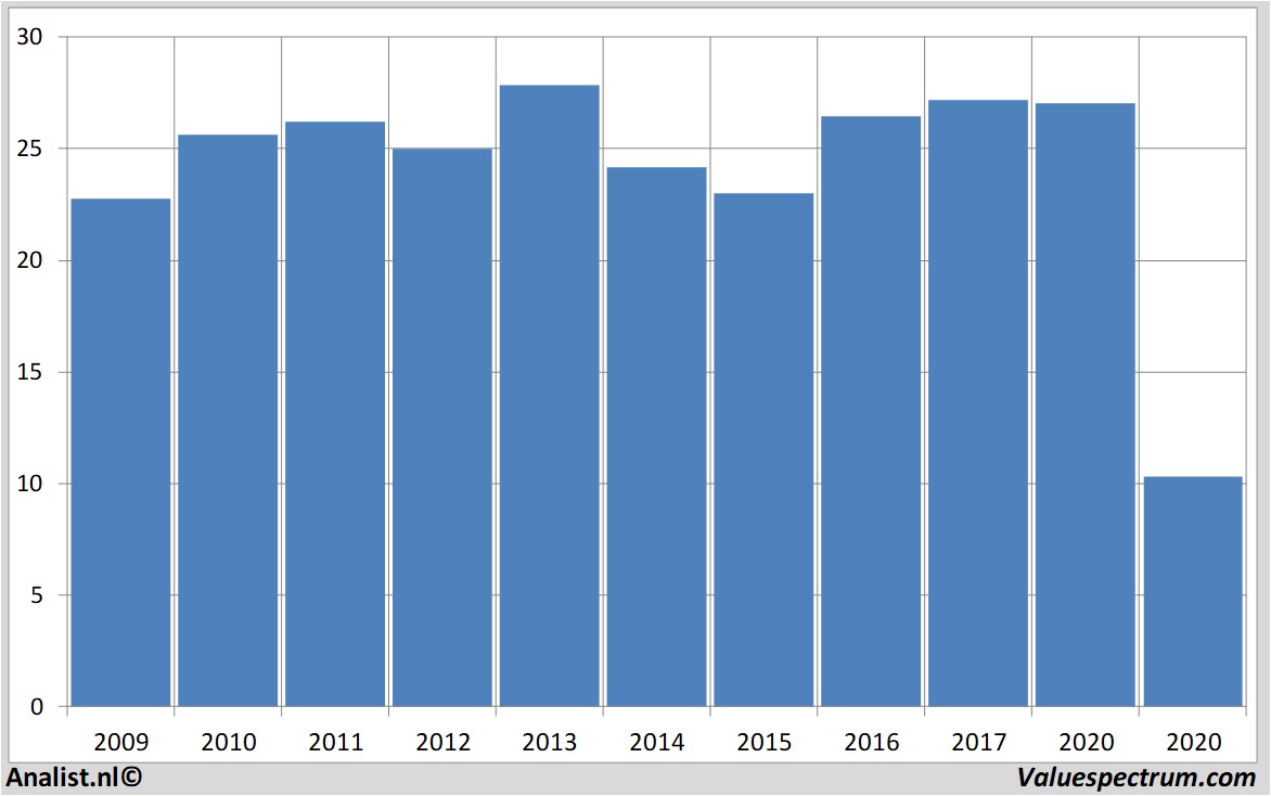 Equity Research royaldutchshell
