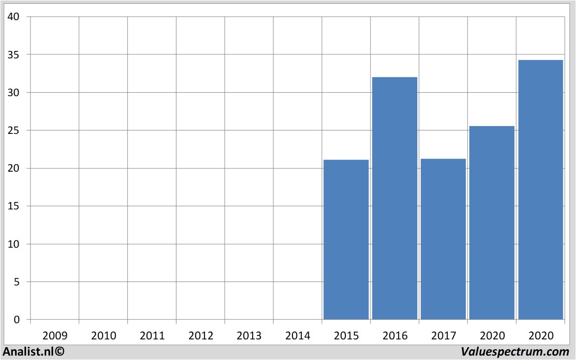 Finanzielle Analyse signify