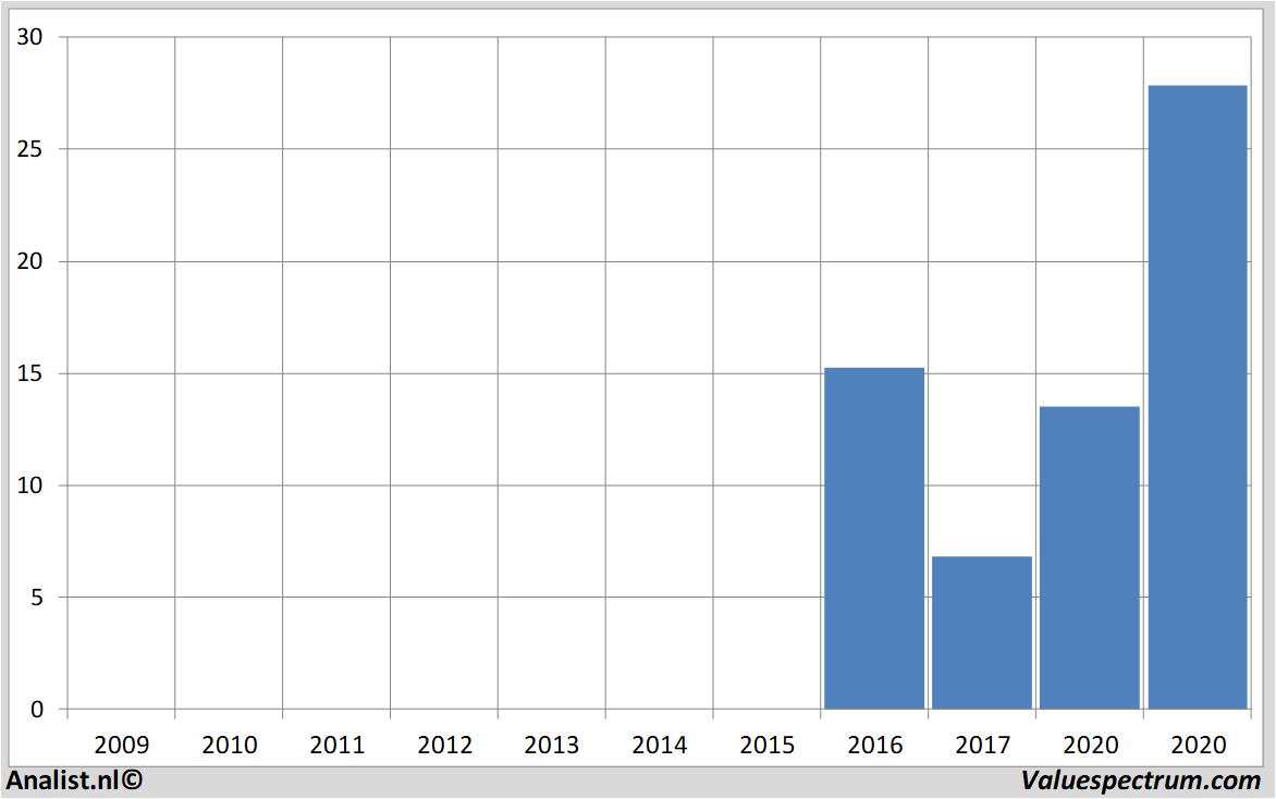 Fundamentale Analysen snap