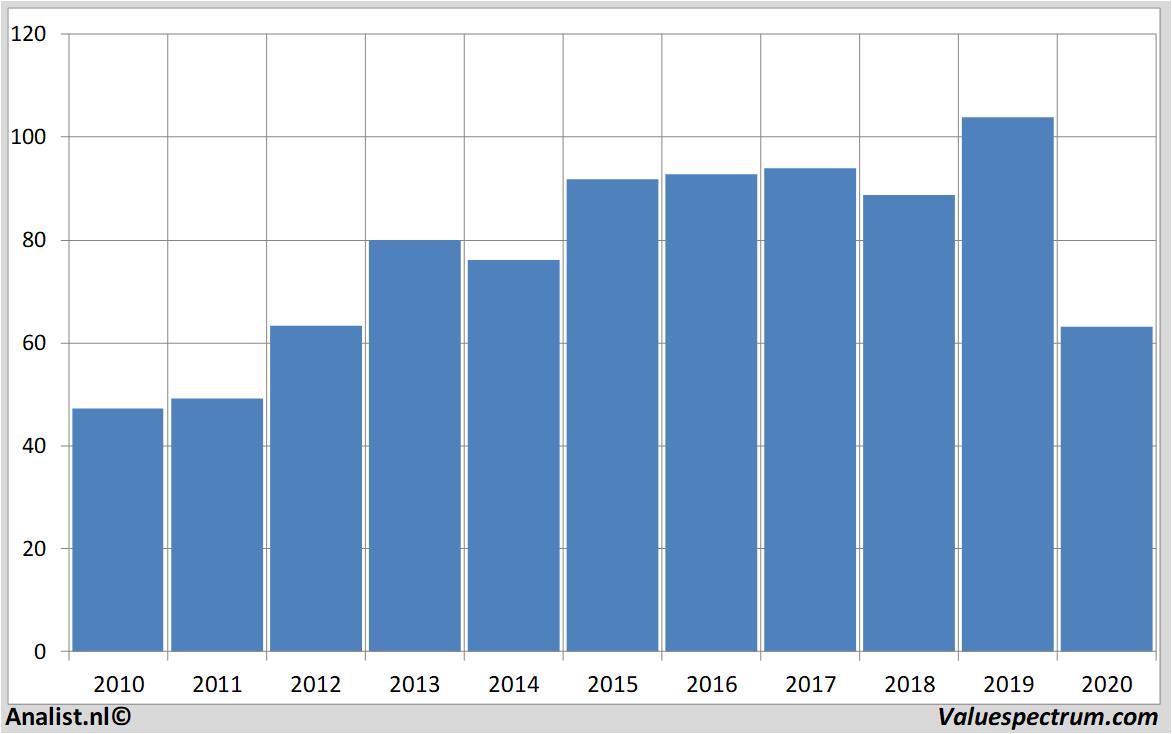 Finanzielle Analyse swissre