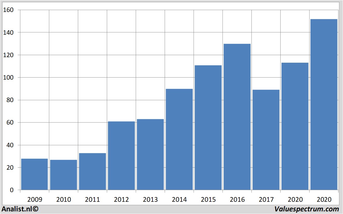 Aktienanalysen synnexcorp