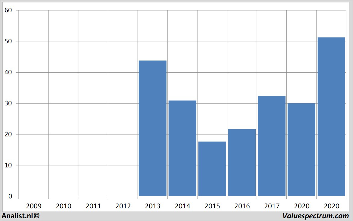 Chart twitterinc