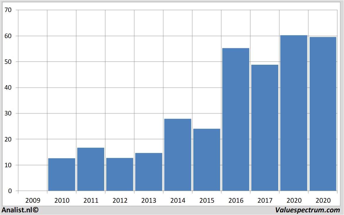 Aktienanalysen walgreensboots