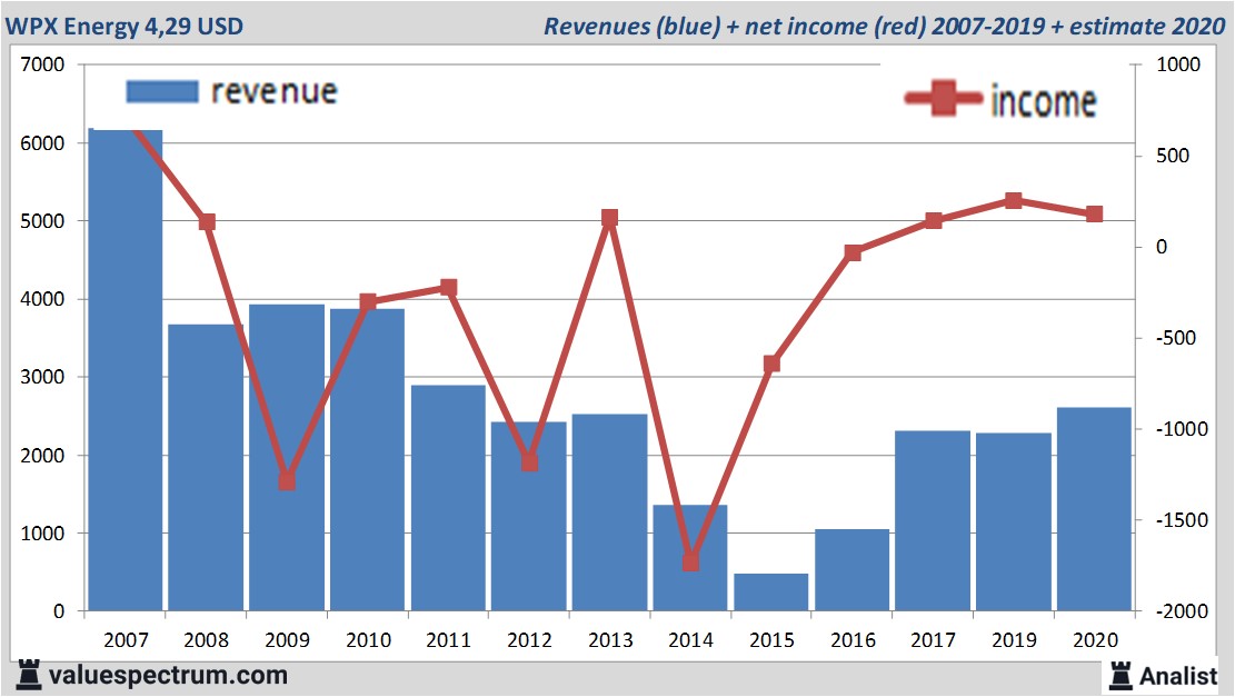 financiële analyse