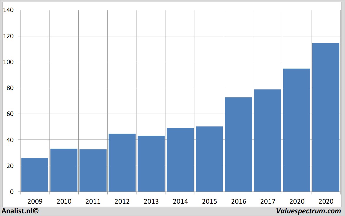 Fundamental-Daten xilinx