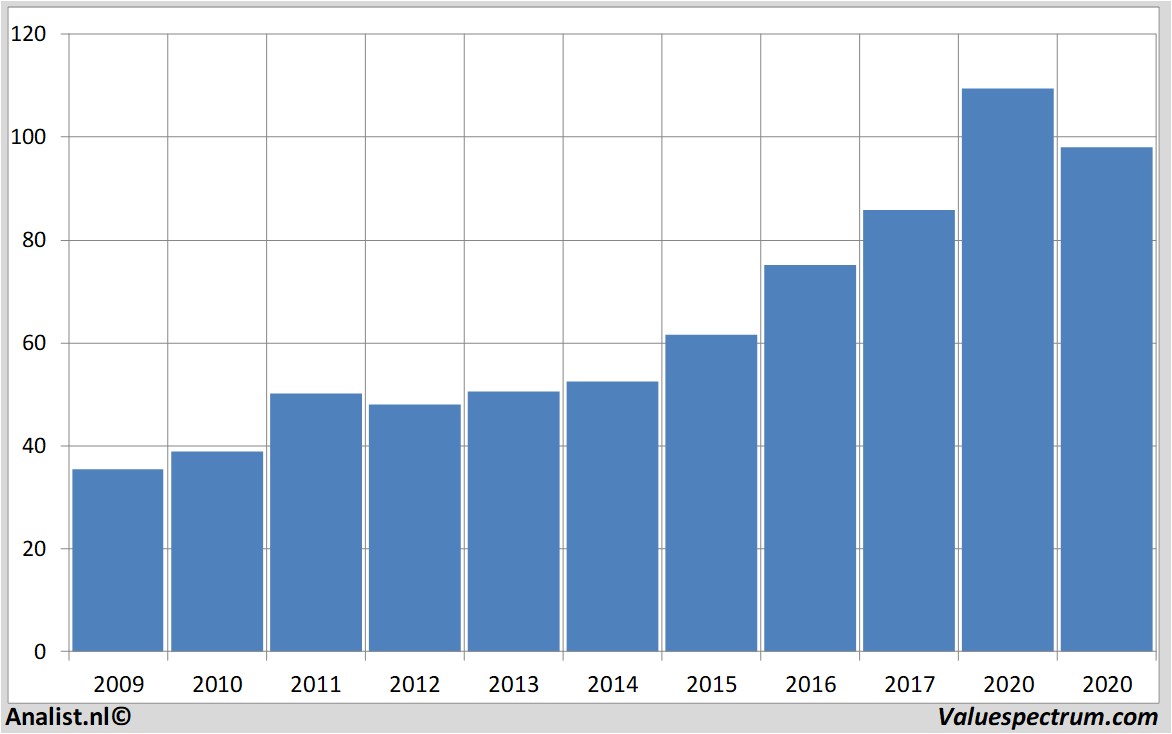 Historische Kurse yum!brands