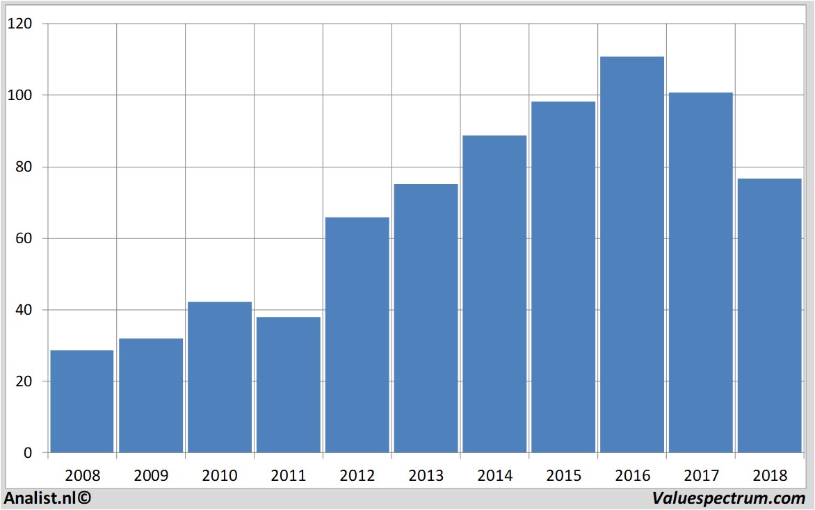 Equity Research abinbev