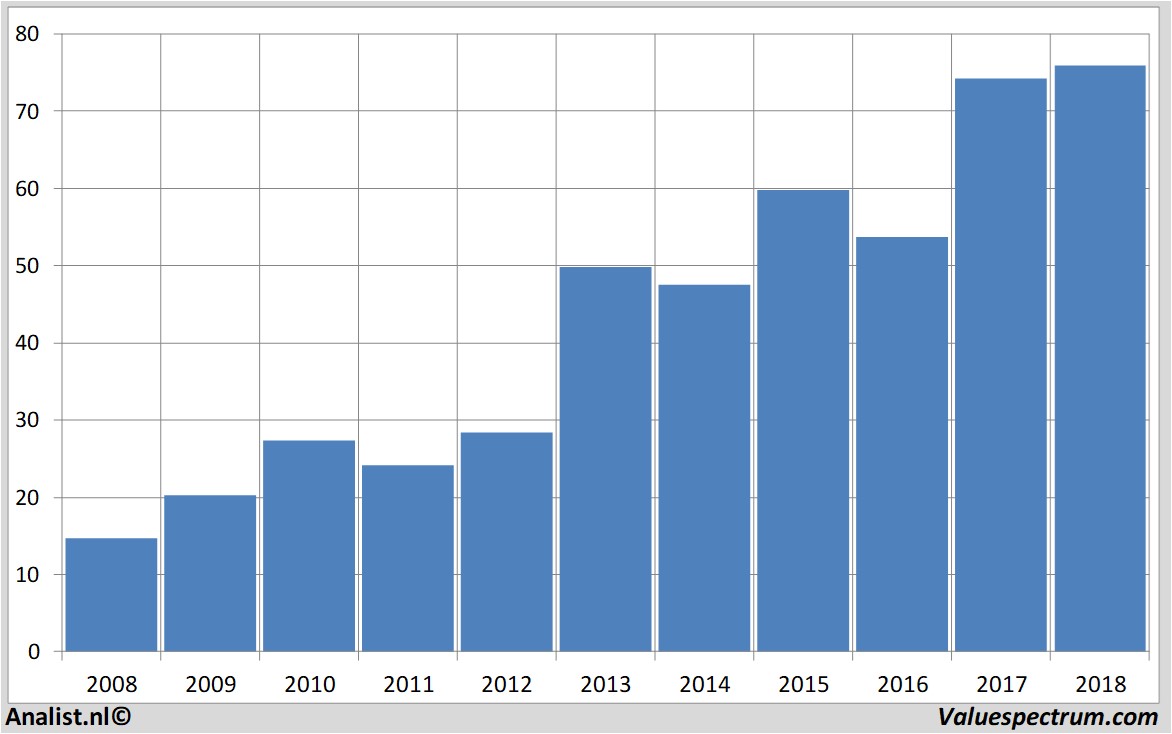 Chart carmax