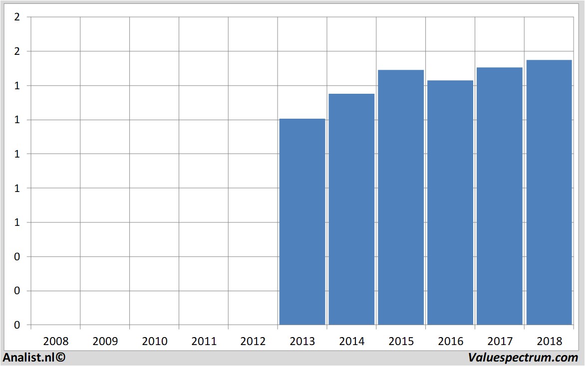 Aktienanalysen greenreit